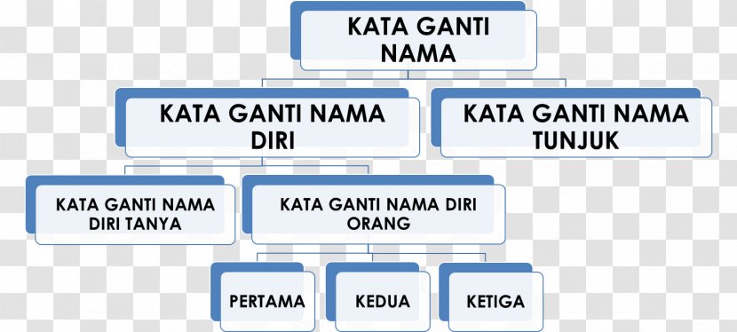 Pronoun Kata Ganti Nama Word Sentence Transparent PNG