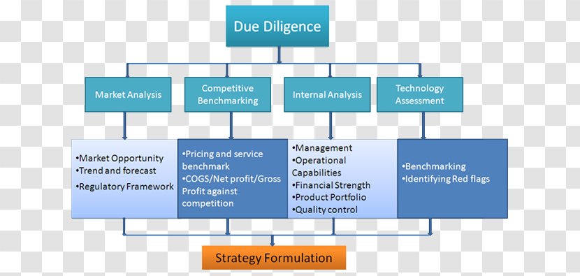 Product Organization Line Angle Diagram - Step Flow Chart Transparent PNG