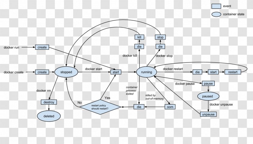 Docker Blog CSDN Computer Network Microsoft Azure - New Product Development Transparent PNG