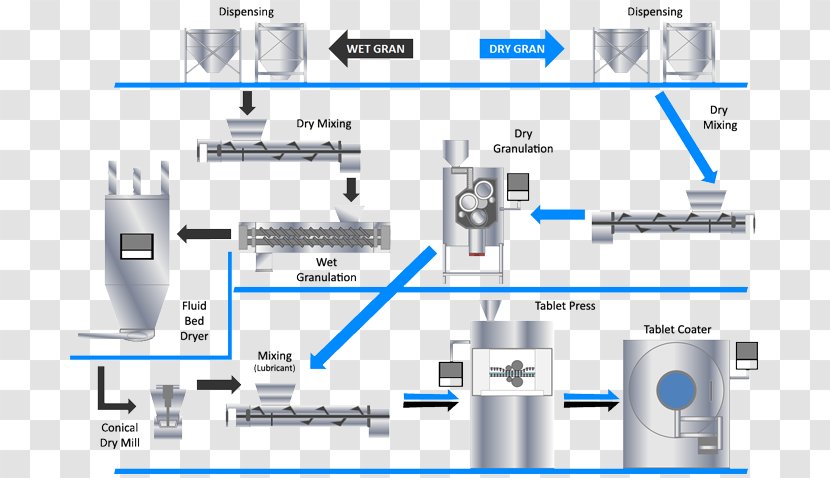 Granulation Tableting Pharmaceutical Manufacturing Industry - Production Process Transparent PNG