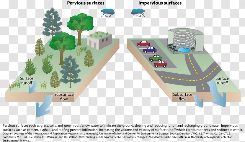 Stormwater Impervious Surface Infiltration Basin Sewage Treatment - Recreation - Waterfalls Flow Transparent PNG