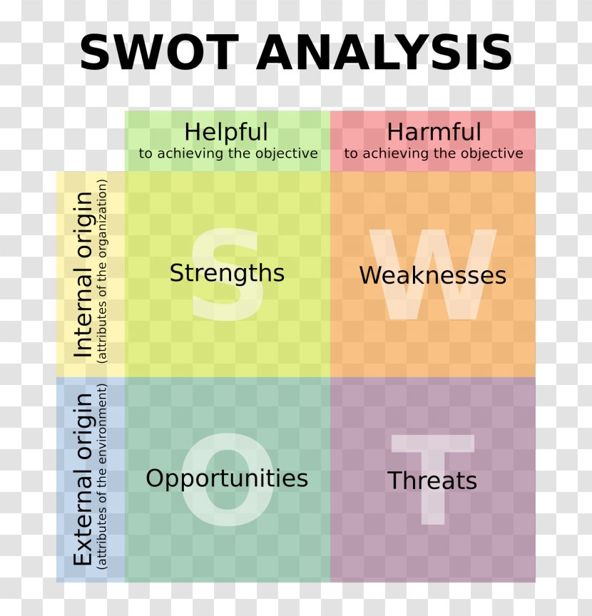 SWOT Analysis Business Plan Marketing Strategic Planning Management - Swot Transparent PNG