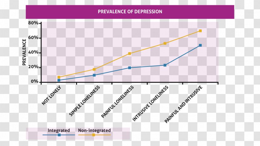 Depression Loneliness Graph Of A Function Social Isolation Anxiety - Triangle Transparent PNG