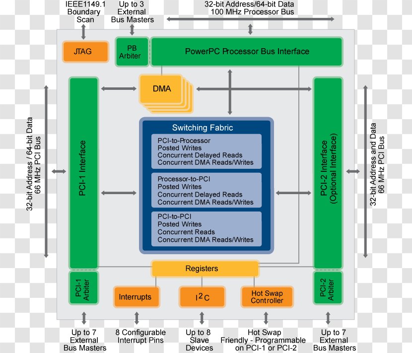 Conventional PCI Input/output Integrated Circuits & Chips Central Processing Unit Interface - Bus Transparent PNG