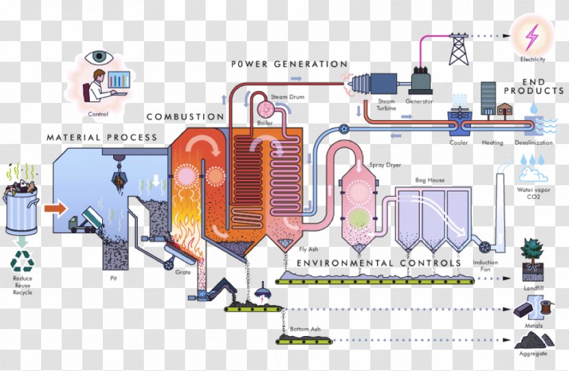 Waste-to-energy Plant Incineration - Technology - Beijing Transparent PNG