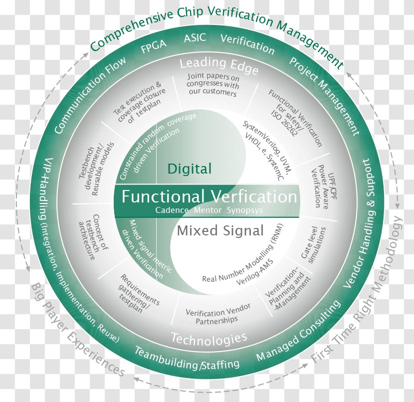 Synopsys Formal Verification NASDAQ:SNPS Business Universal Methodology - Press Release Transparent PNG