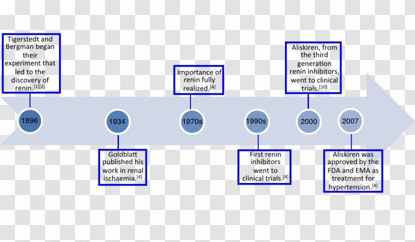 Organization Brand Communication - Technology - Timeline Transparent PNG