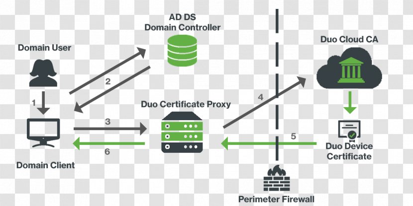 Diagram Active Directory Public Key Certificate Domain Controller Windows - Green - Device Sale Flyer Transparent PNG