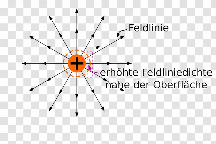 Efecto Punta Corona Discharge Physics High Voltage Electrostatics - Tree - Heart Transparent PNG