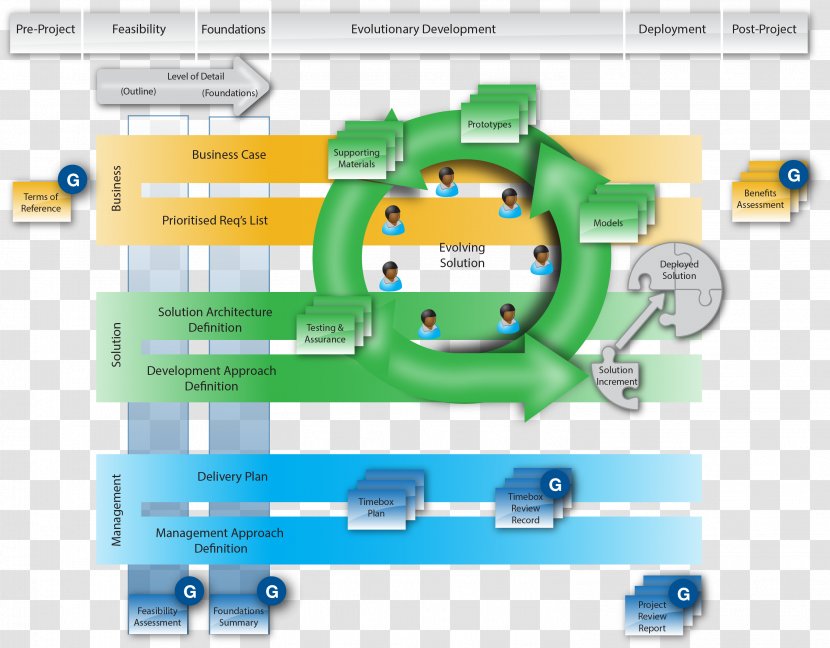 Dynamic Systems Development Method Agile Software Life Cycle Project Management Organization - Lean - Methodology Overview Transparent PNG