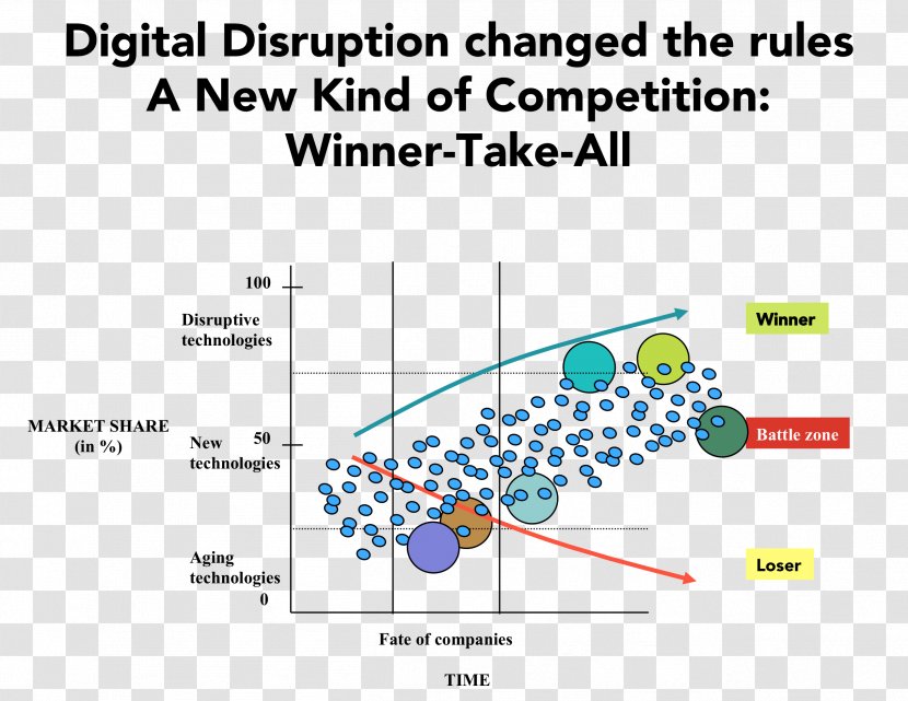 Disruptive Innovation Technology Market Business Machine - Information Transparent PNG