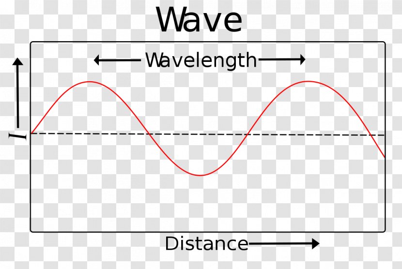 Light Wavelength Electromagnetic Spectrum Sine Wave - Speed Of - WATER WAVES Transparent PNG