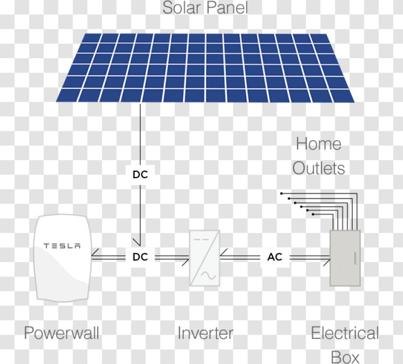 Solar Panels Tesla Powerwall Motors Electricity Power - Elevation - Top Transparent PNG