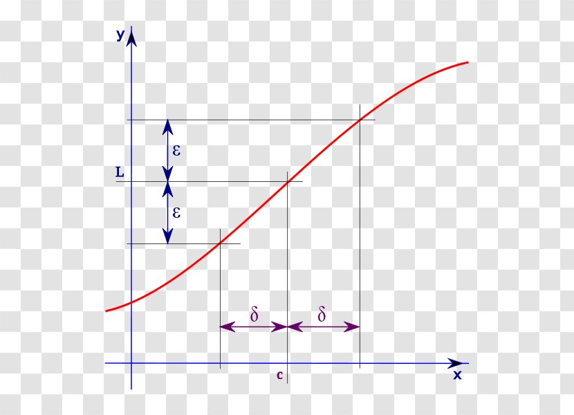 Limit Of A Function Mathematics Calculus - Radius Convergence Transparent PNG