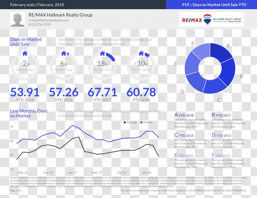 Statistics RE/MAX HALLMARK REALTY GROUP Real Estate RE/MAX, LLC Market - Web Page - Boards Transparent PNG