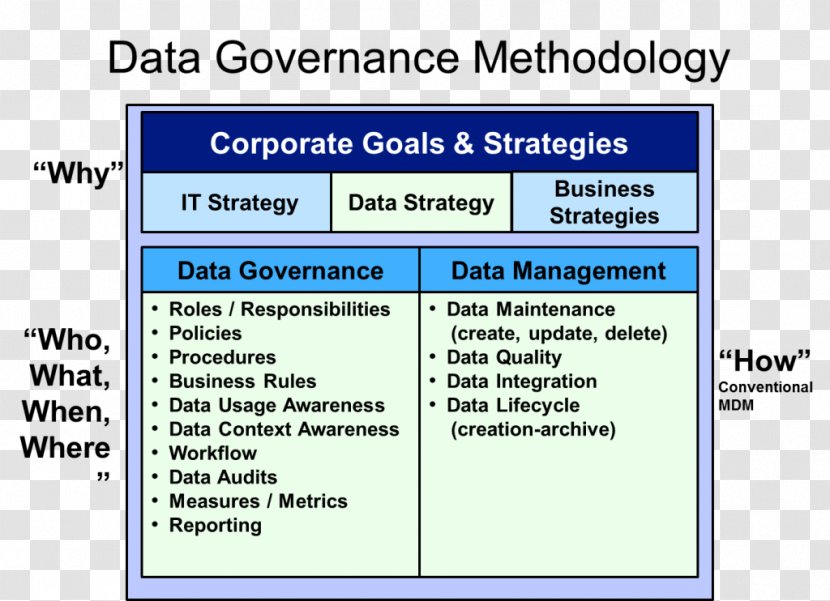 Data Governance Management Science Transparent PNG