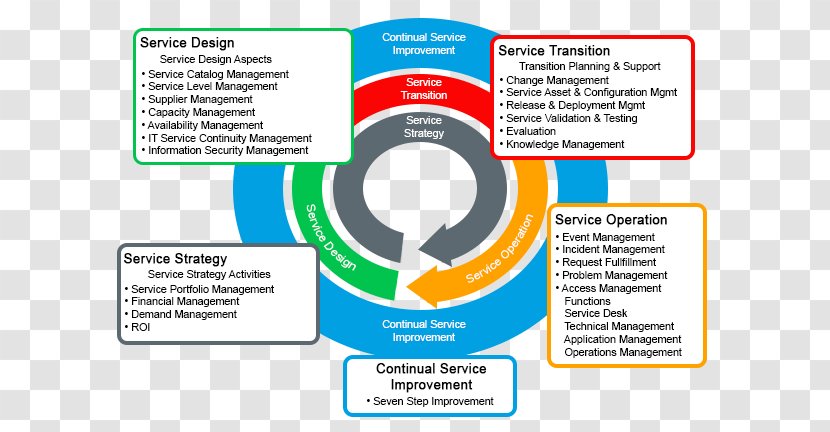 ITIL V3 Service Operation IT Management Business Process - Ppt Information Framework Transparent PNG