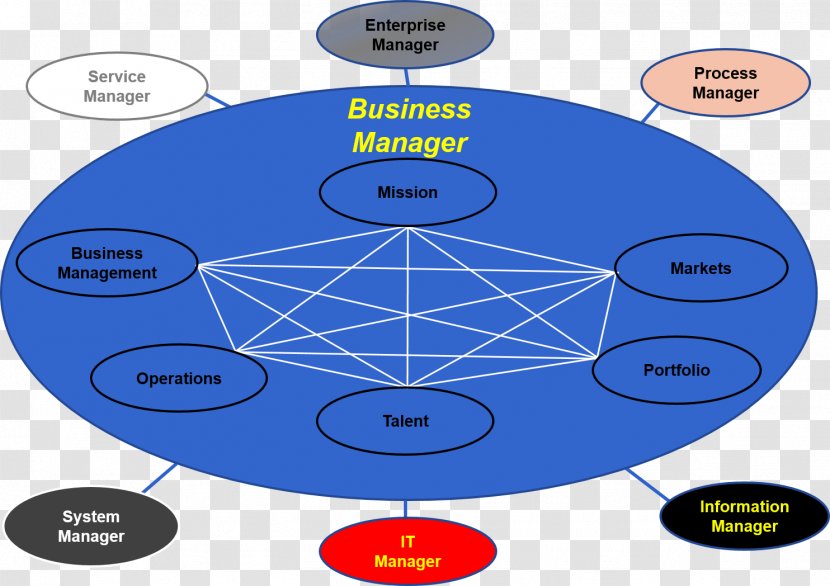 Diagram Business Architecture Capability Management In Enterprise Transparent PNG