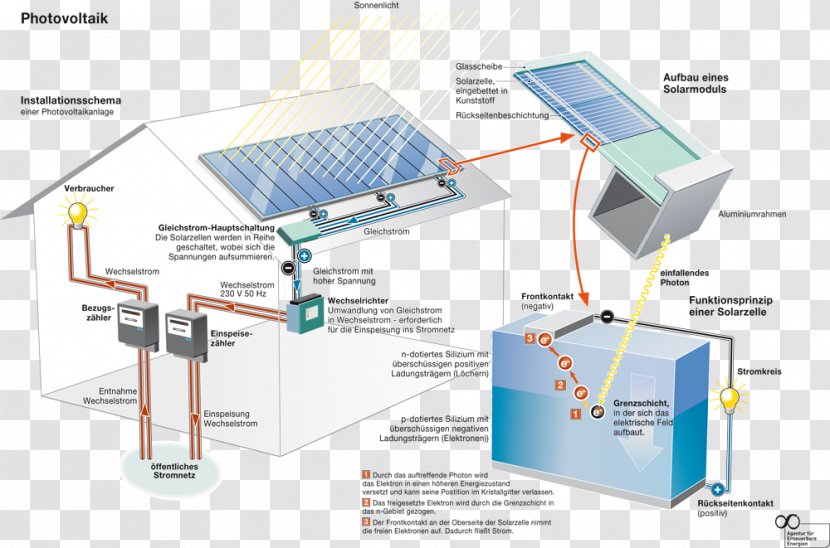 Photovoltaic System Photovoltaics Centrale Solare Solar Energy Cell - Module Transparent PNG