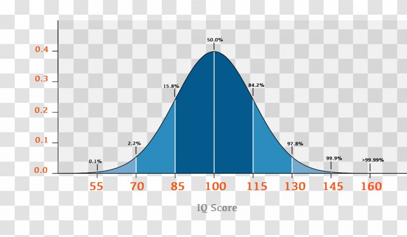 Intelligence Quotient Normal Distribution Standard Deviation Frequency Transparent PNG