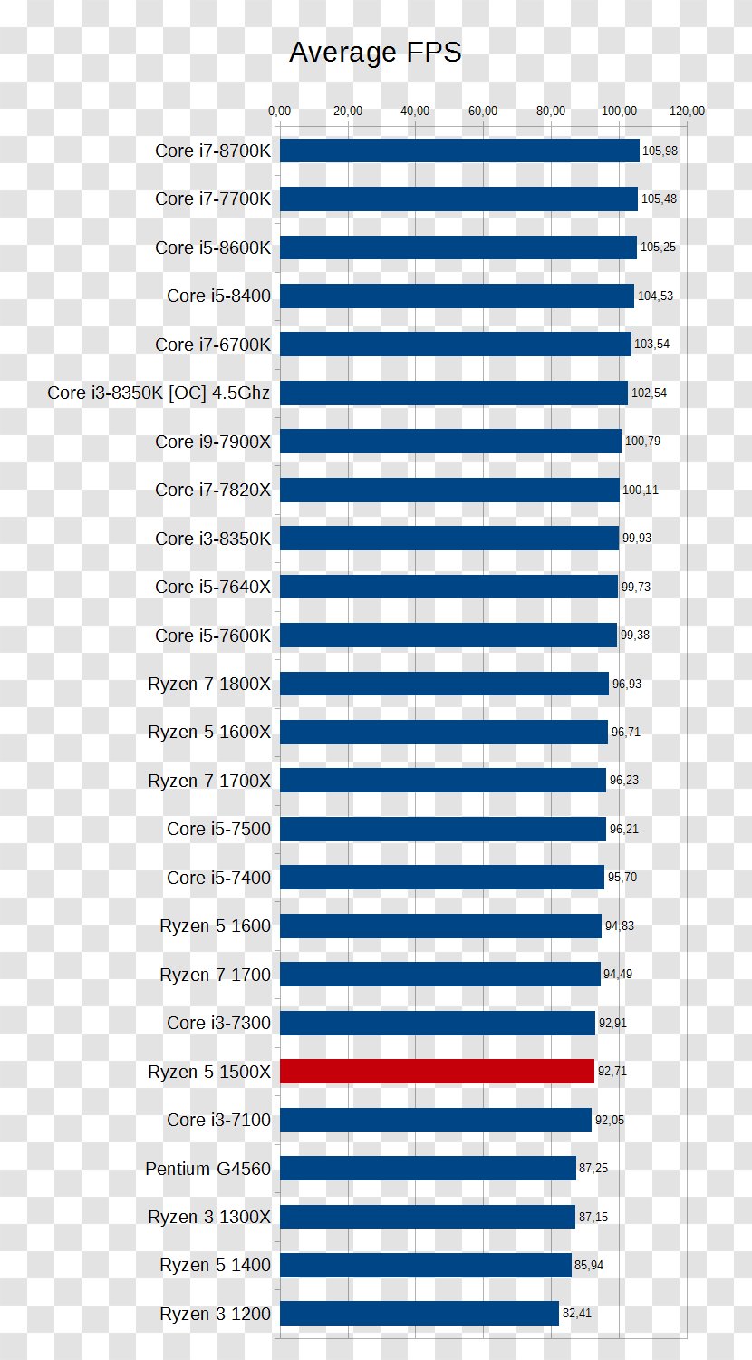 Intel Core I5 Benchmark Graphics Processing Unit Central - Cm8068403358508 I58600k Transparent PNG