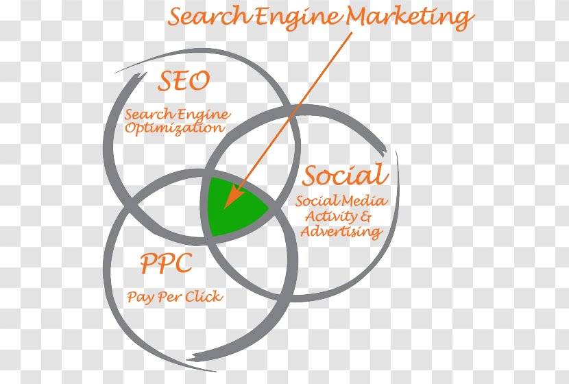 Search Engine Marketing Optimization Pay-per-click Advertising - Payperclick Transparent PNG