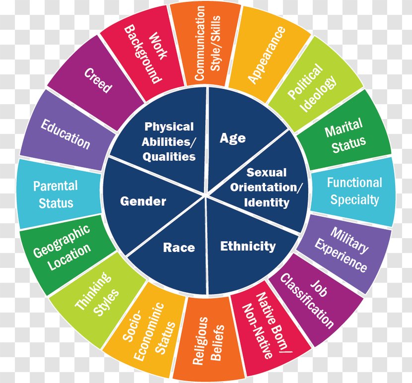 Cultural Diversity Multiculturalism Culture Intercultural Competence - Diagram Transparent PNG