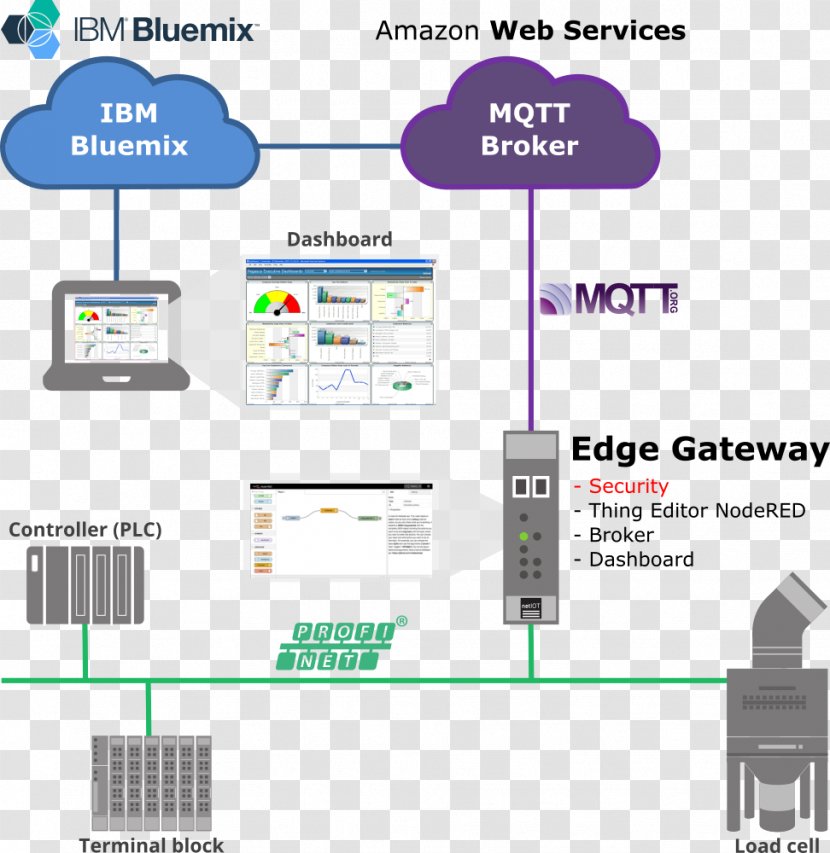 MQTT Gateway Organization Communication Font - Vehicle - Edge Transparent PNG