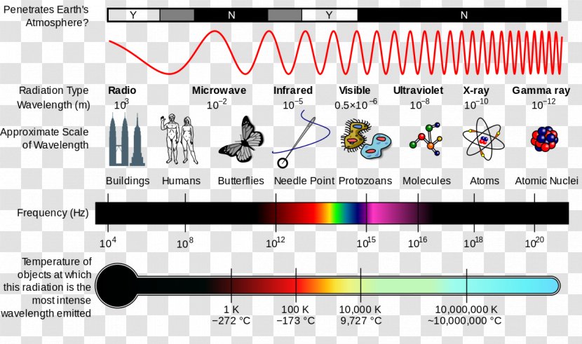 Light Electromagnetic Radiation Spectrum Wave - Frame - High Voltage Transparent PNG