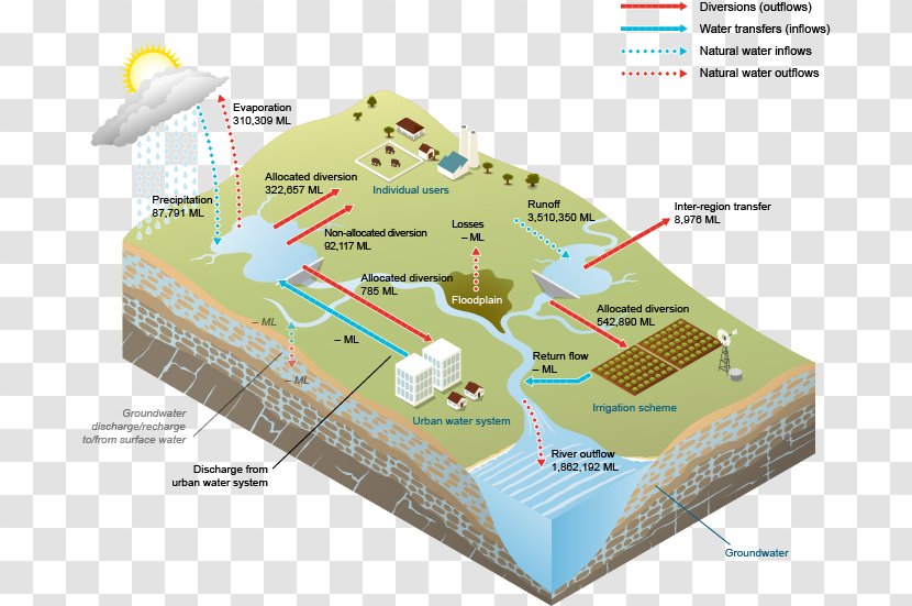 Water Storage Surface Table Resources Shire Of Burdekin Transparent PNG