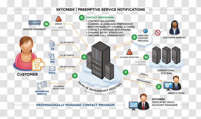 Sentiment Analysis Automation Information Customer Service - Quality Management - Preemptive Transparent PNG