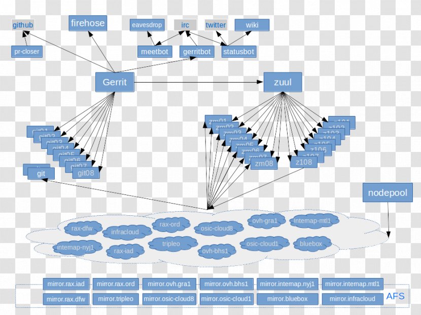 OpenStack Gerrit Ansible Jenkins Docker - Cloud Computing - Gated Commit Transparent PNG