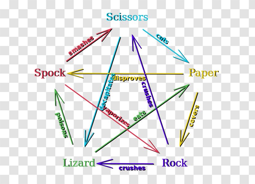 Rock–paper–scissors Rock-paper-scissors-lizard-Spock - Lizard Transparent PNG