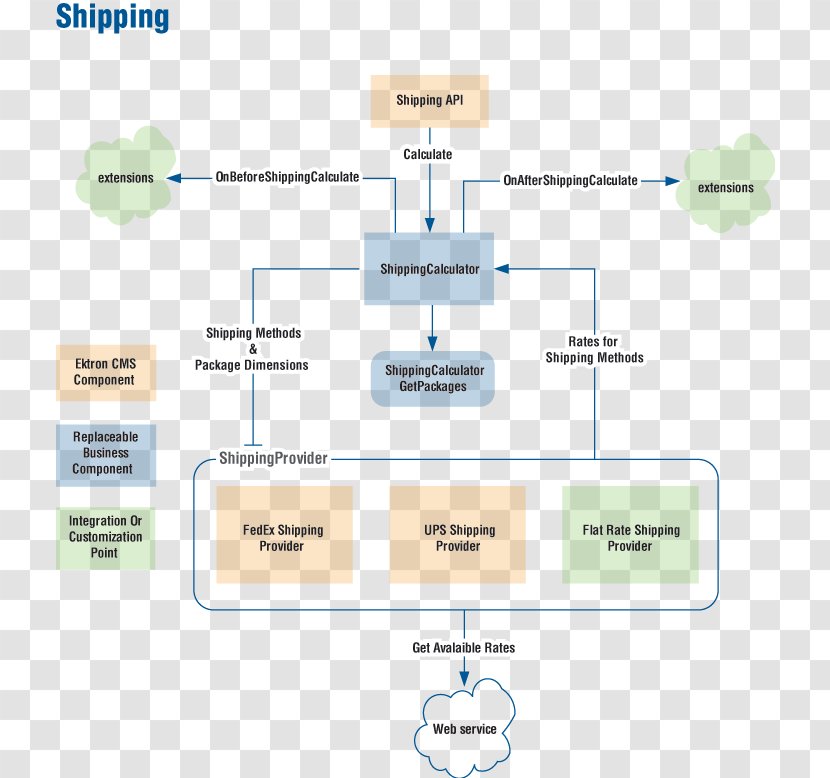 E-commerce Freight Transport Business Model Process Architecture System Integration - Forwarding Agency - United Parcel Service Transparent PNG