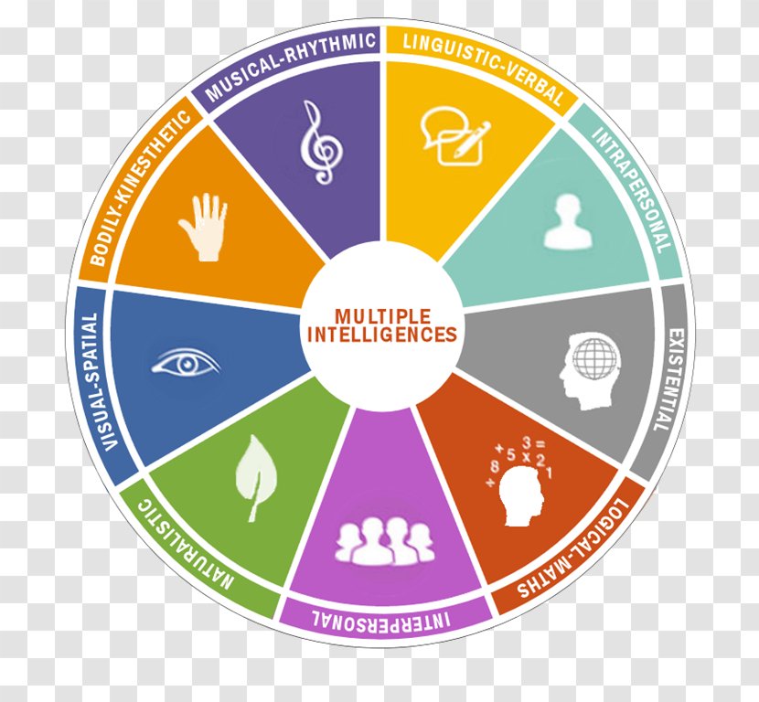 Frames Of Mind: The Theory Multiple Intelligences Learning Styles - Diagram - Brand Transparent PNG