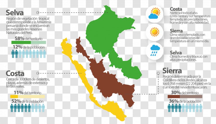 Costa Del Perú Peruvian Amazonia Geography Of Peru By Regions Climate - Region - Fiestas Patrias Transparent PNG