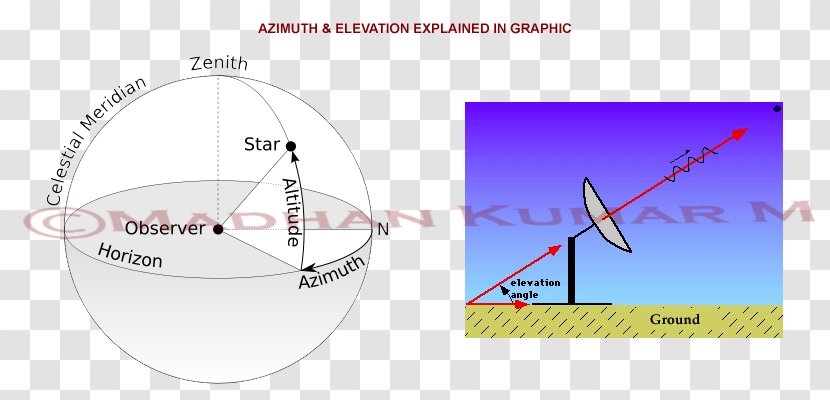 Solar Azimuth Angle Zenith Satellite - Dream Sky Transparent PNG