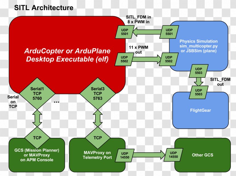 ArduPilot Unmanned Aerial Vehicle Computer Software FlightGear ArduCopter - In The Loop Transparent PNG