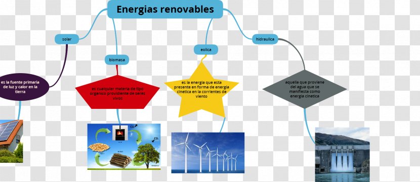 Renewable Energy Energia No Renovable Alternative Mind Map - System Transparent PNG