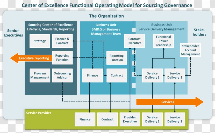 Organization Center Of Excellence Management Operating Model Governance - Diagram - Business Transparent PNG