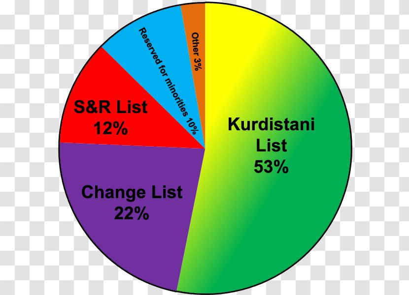 Iraqi Kurdistan Parliamentary Election, 2009 Governorate Elections, 2014 2005 Regional Government - President Of Transparent PNG