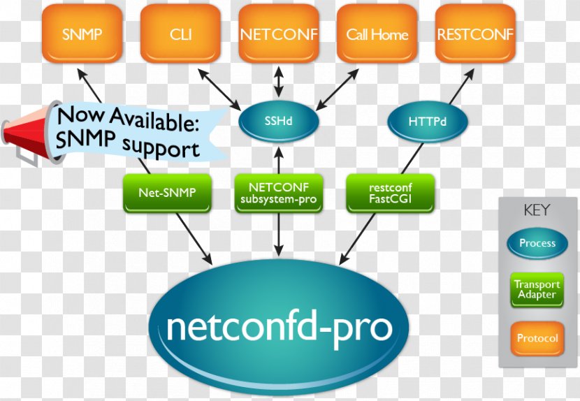 NETCONF YANG Simple Network Management Protocol Firewall Information - Northbound Interface - Now Hiring Transparent PNG