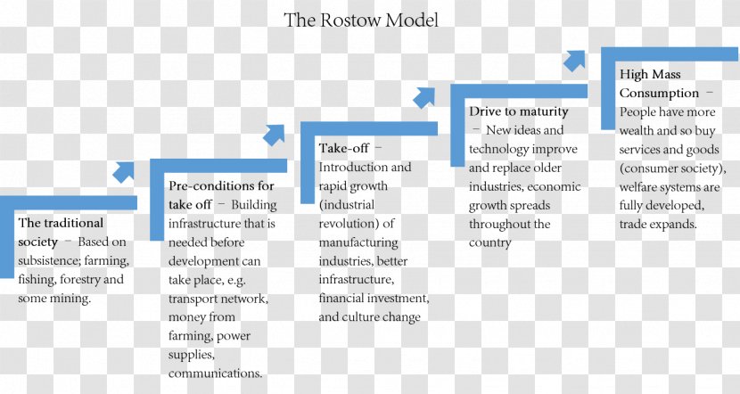 Rostow's Stages Of Growth Development Theory Economic Modernization Economics - Walt Whitman Rostow - People Van Pictures Transparent PNG