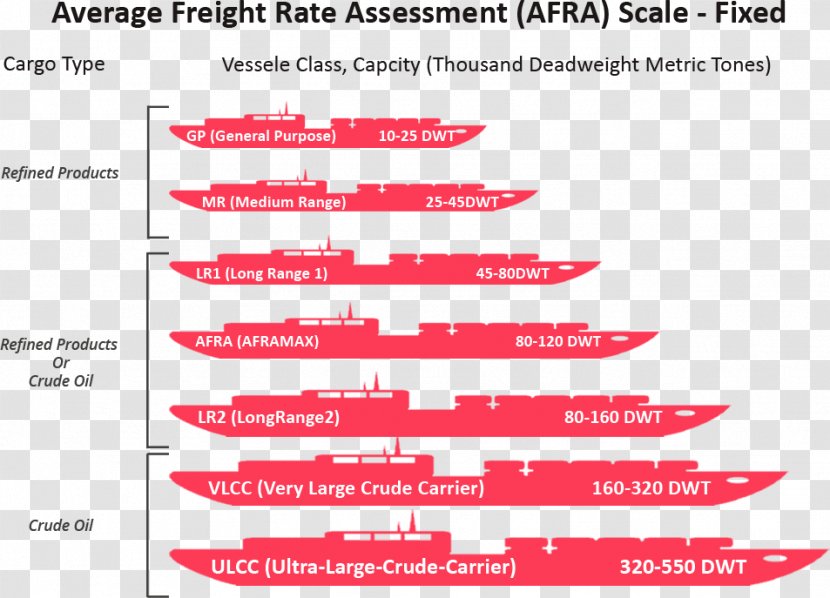 Oil Tanker Deadweight Tonnage Petroleum Ship - Barrel Transparent PNG