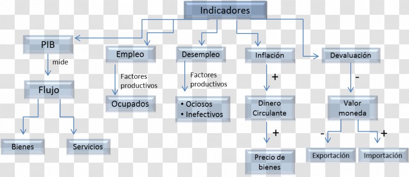 Introduction To Macroeconomics Concept Map Microeconomics - Organization - Oscar Lazar Transparent PNG