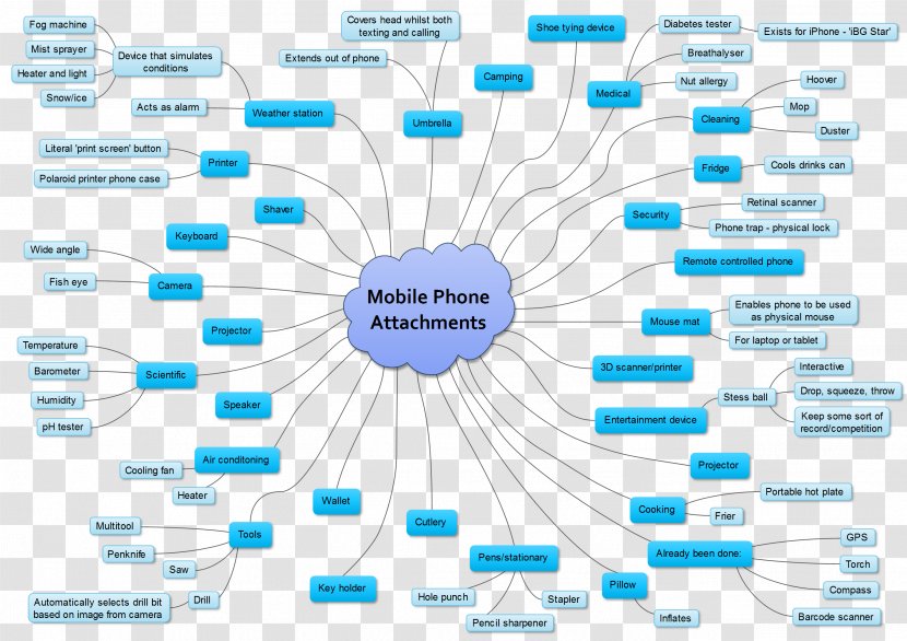 Mind Map Information Modularity Of - Service - Maps Transparent PNG