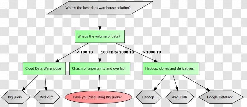 Flowchart Diagram Database Apache Cassandra Data Warehouse - Orientdb - Hadoop Transparent PNG