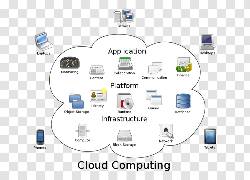 Cloud Computing Architecture Internet Of Things Transparent PNG