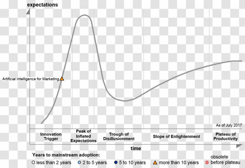 Hype Cycle Gartner Emerging Technologies Internet Of Things - S Curve Transparent PNG