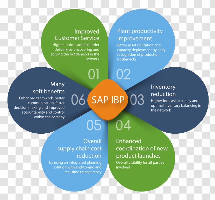 Integrated Business Planning Organization SAP SE - Text - Tangible Benefits Transparent PNG